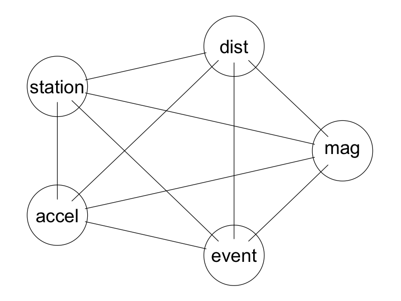 Complete graph whose nodes are the five variate names of the attenu dataset.